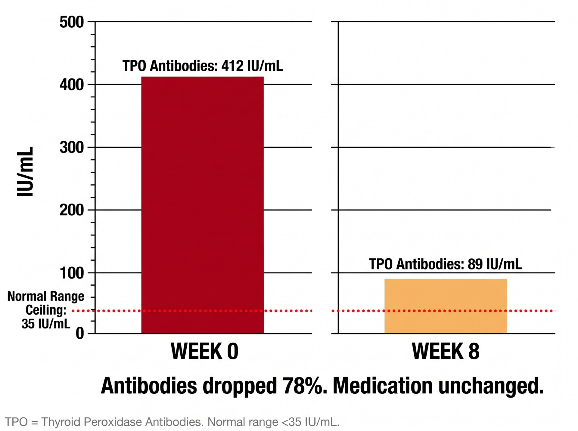 TPO antibodies dropped 78% from week 0 to week 8 with no change in medication
